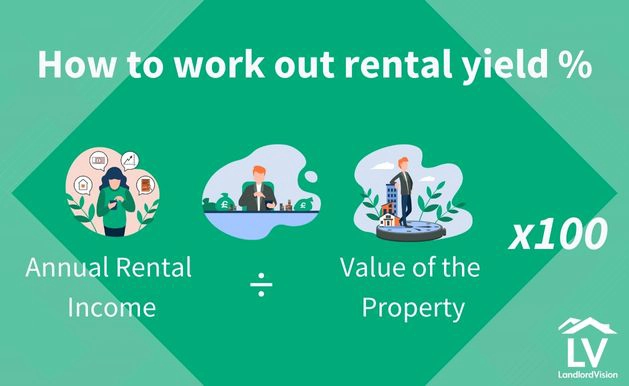 Graphic explaining how to work out rental yield