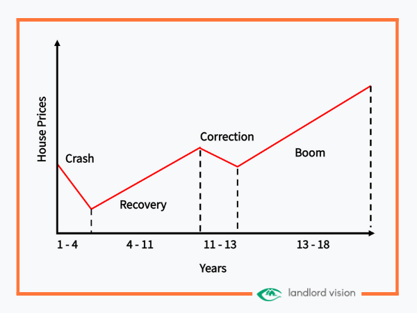 a graph demonstrating the 18 year property cycle.