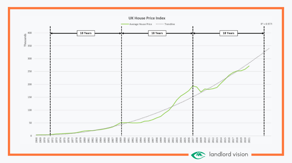 a graph showing the last 3 18 year cycles and where we are in the cycle now.