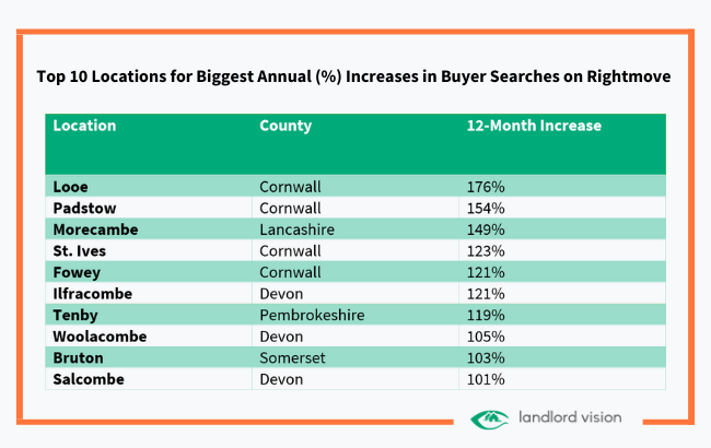 A table showing top ten locations for largest increase in buyer searches on rightmove