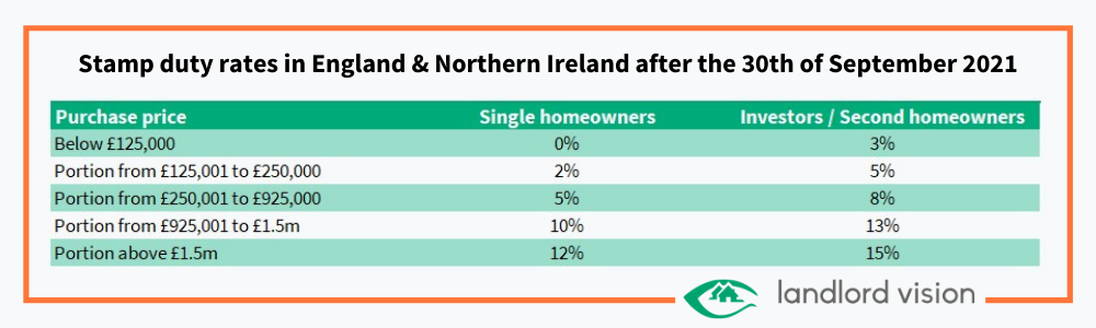 A table showing changes to stamp duty in England and Northern Ireland in 2021