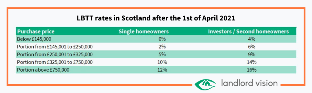 A table showing changes to LBTT rates in Scotland in 2021