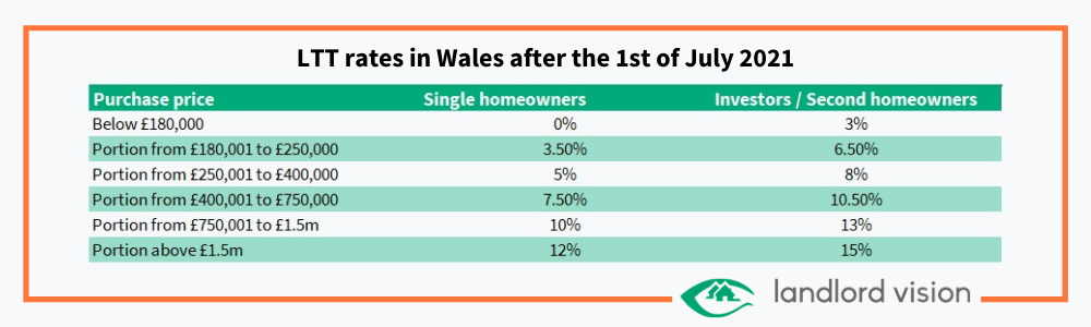 A table showing changes to LTT rates in Wales in 2021