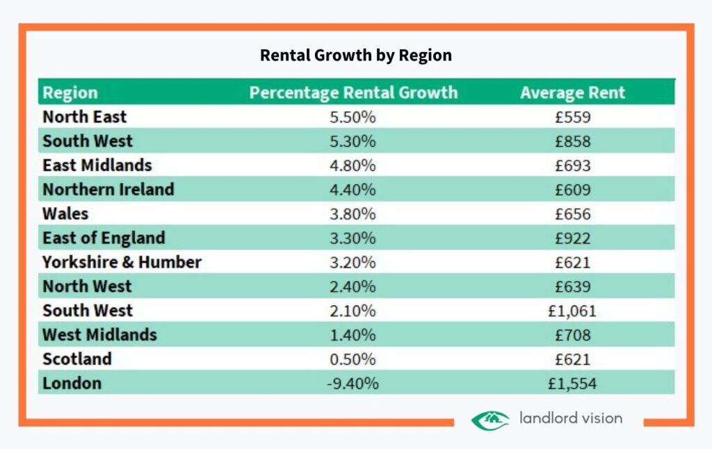 A table showing percentage of rental growth and average rent by region in 2021 