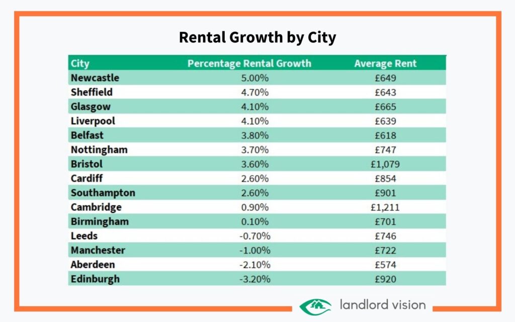 A table showing percentage of rental growth and average rent in 2021 by UK city