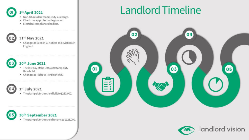A timeline of key dates for landlords in 2021