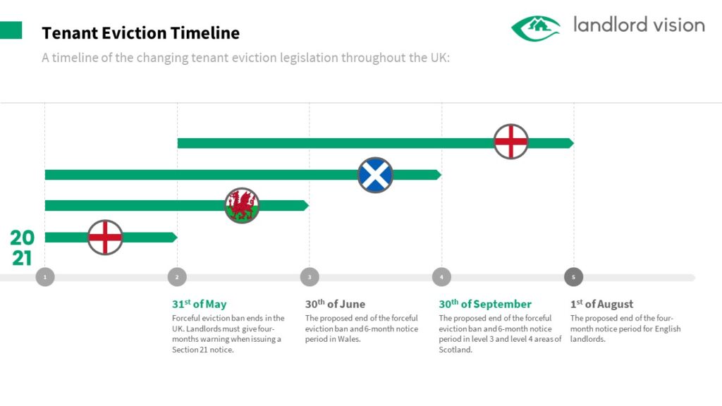 A graphic showing regional changes to eviction legislation in England Wales and Scotland in 2021