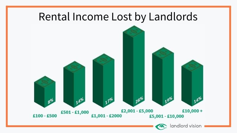 a graph showing how much renal income has been lost by landlords due to the pandemic
