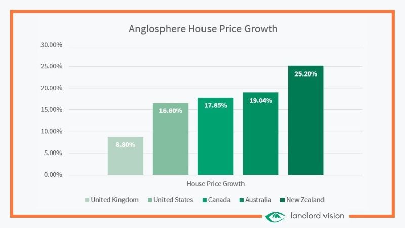 a graph showing how house prices have grown internationally.