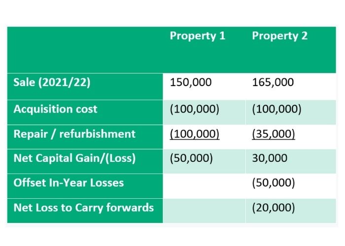 handle losses from a buy to le table