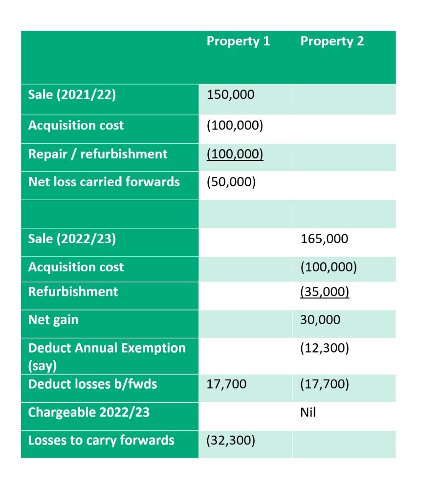 handle losses from buy to let table 2