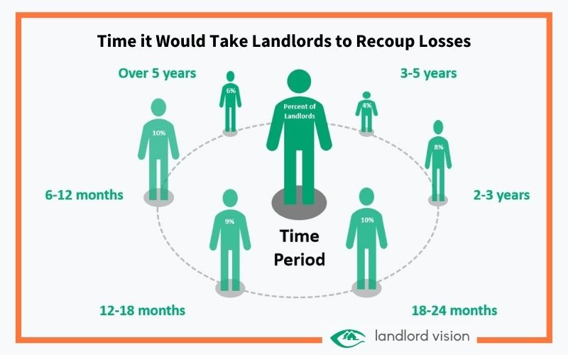 diagram showing the time it would take landlords to recoup rental losses incurred during the pandemic