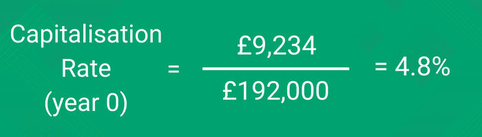 Example of the capitalisation rate being worked out for the time of purchase - Landlord Key Metrics