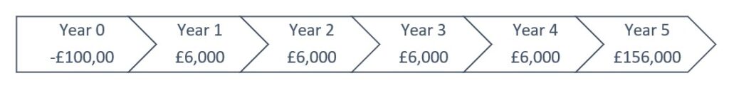 An image demonstrating the accruing income on a property 